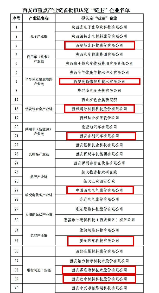 “鏈主”名單公示！西安投資控股8家已投企業(yè)入選！