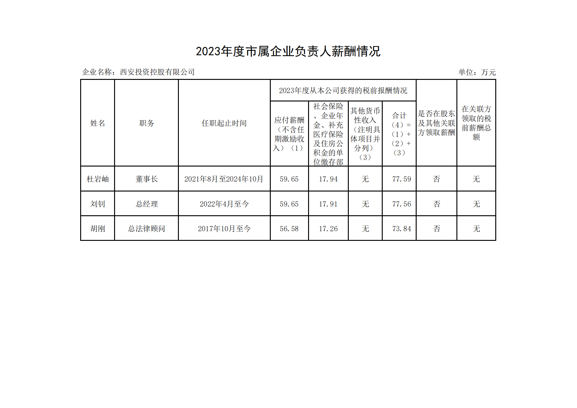 2023年度市屬企業(yè)負責(zé)人薪酬情況
